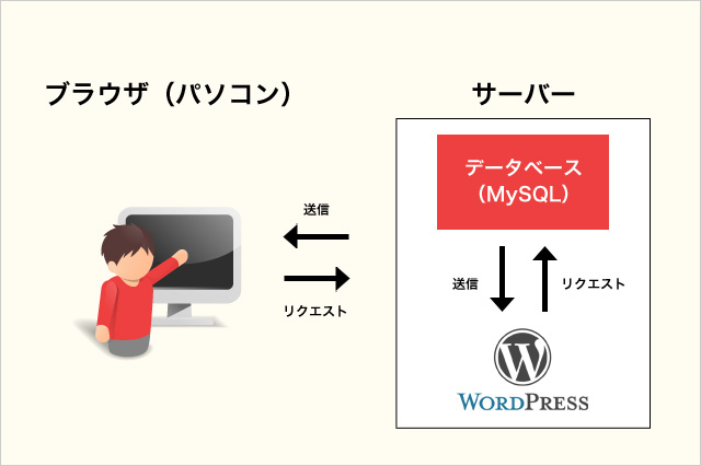 WordPressの構造